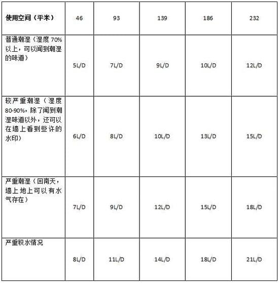 除濕機加濕器的原理是什么，南北差異應該買哪個？