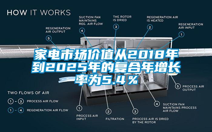 家電市場價值從2018年到2025年的復(fù)合年增長率為5.4％