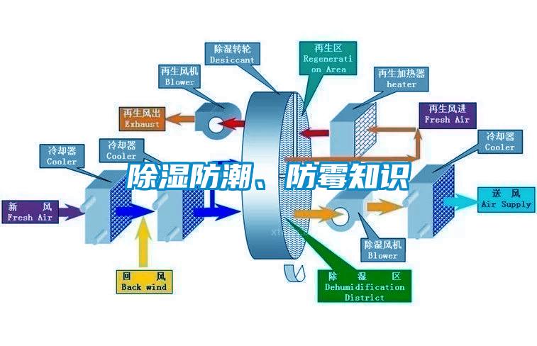 除濕防潮、防霉知識