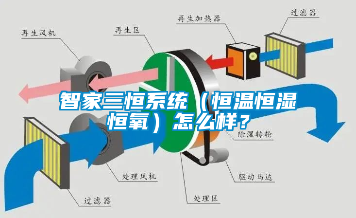 智家三恒系統(tǒng)（恒溫恒濕恒氧）怎么樣？
